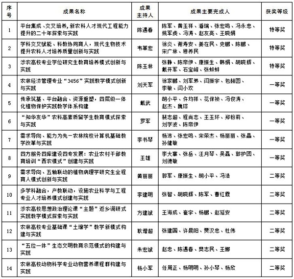 银河集团9873com2021年省级教学成果获奖项目名单.jpg